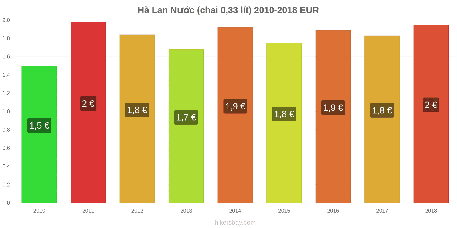 Hà Lan thay đổi giá cả Nước (chai 0.33 lít) hikersbay.com