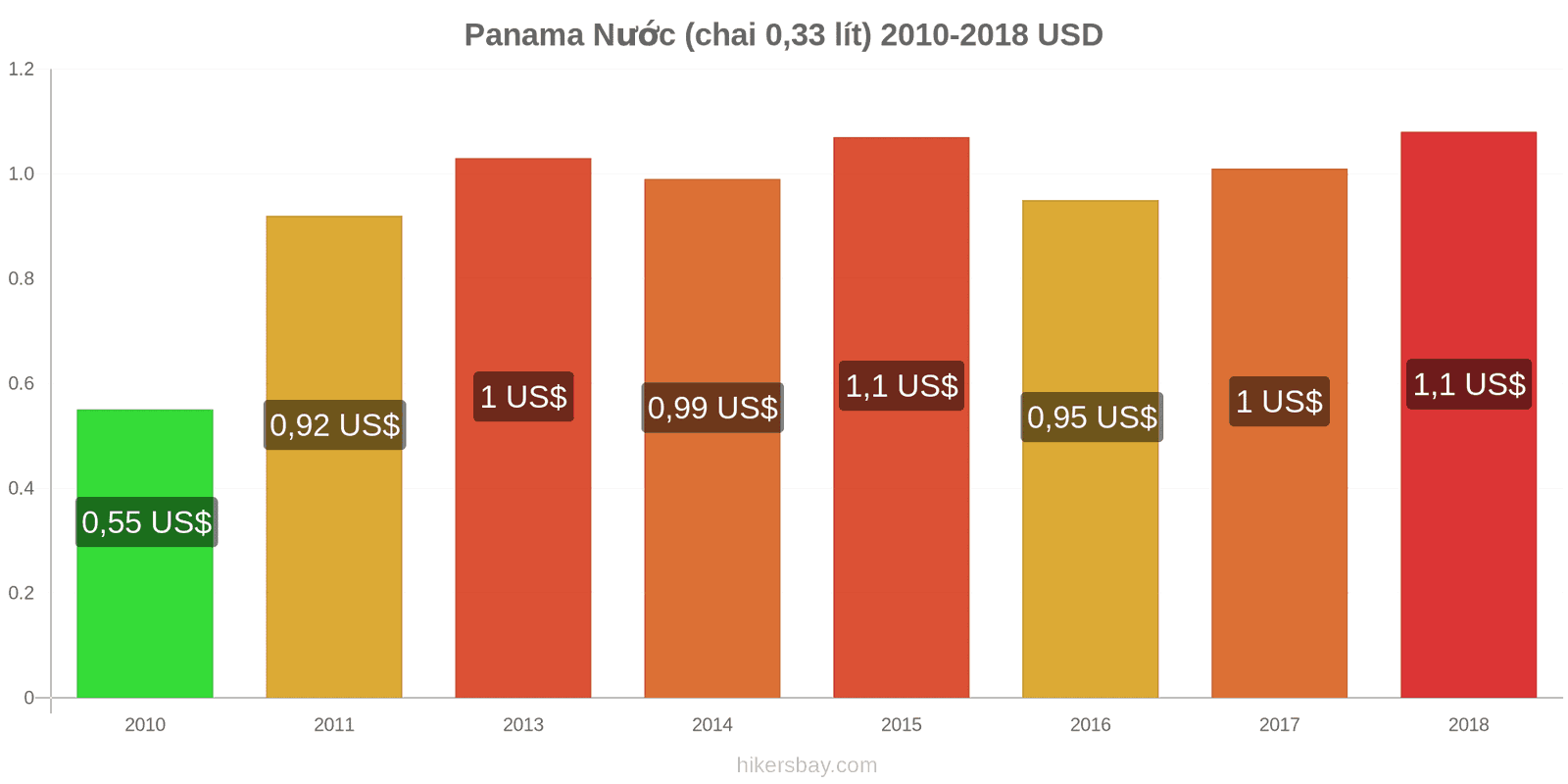 Panama thay đổi giá cả Nước (chai 0.33 lít) hikersbay.com