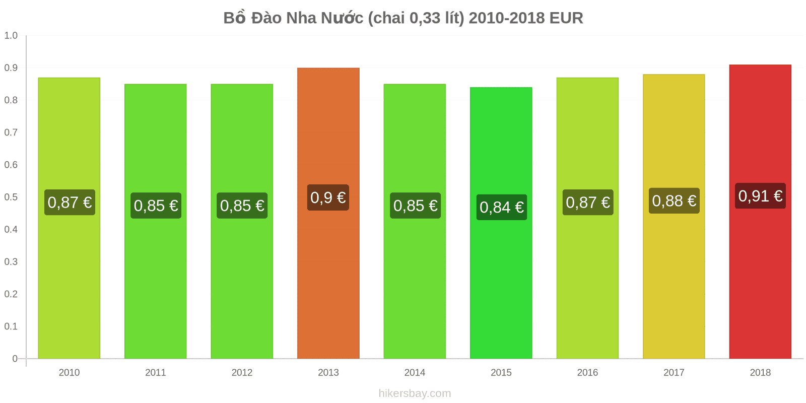 Bồ Đào Nha thay đổi giá cả Nước (chai 0.33 lít) hikersbay.com