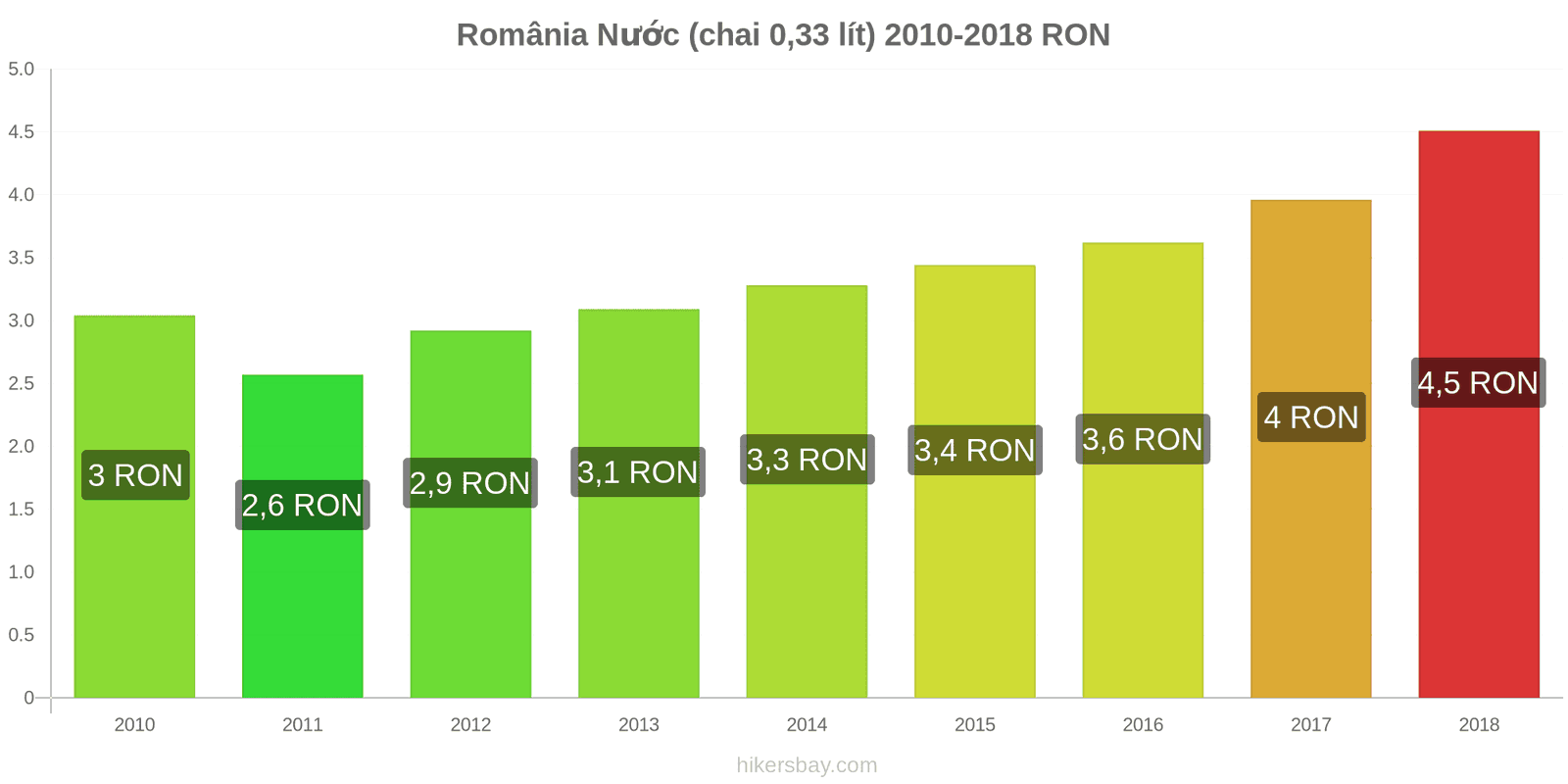 România thay đổi giá cả Nước (chai 0.33 lít) hikersbay.com