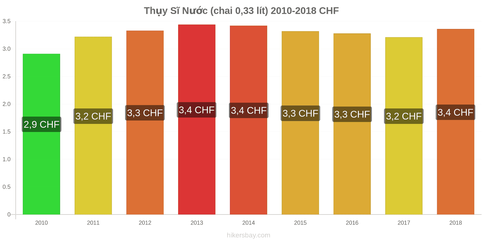 Thụy Sĩ thay đổi giá cả Nước (chai 0.33 lít) hikersbay.com