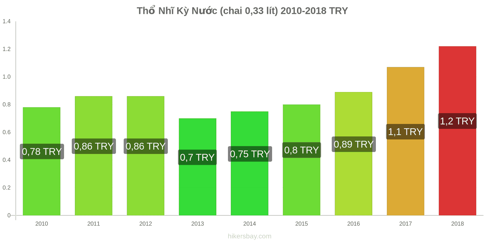 Thổ Nhĩ Kỳ thay đổi giá cả Nước (chai 0.33 lít) hikersbay.com