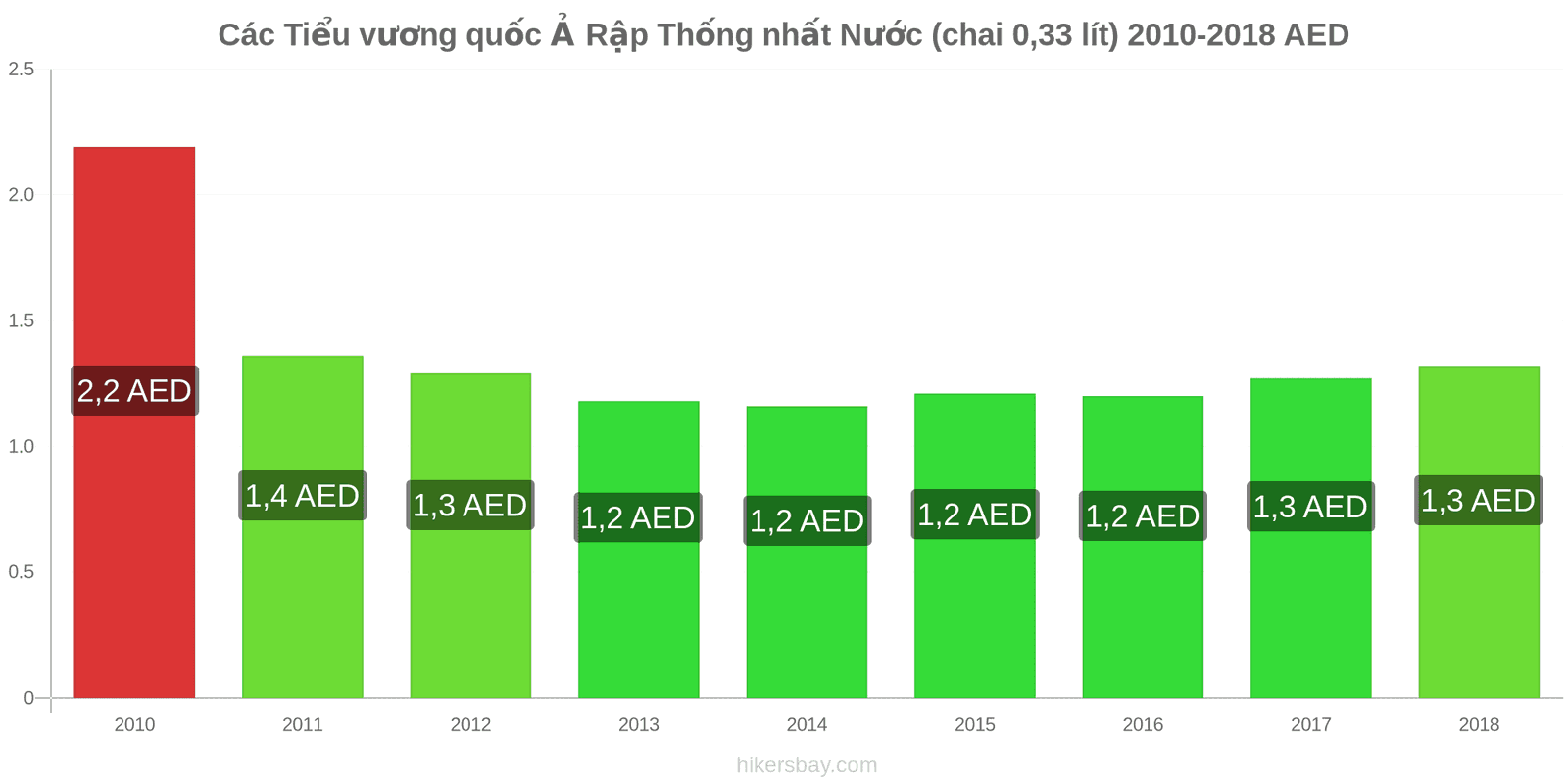 Các Tiểu vương quốc Ả Rập Thống nhất thay đổi giá cả Nước (chai 0.33 lít) hikersbay.com