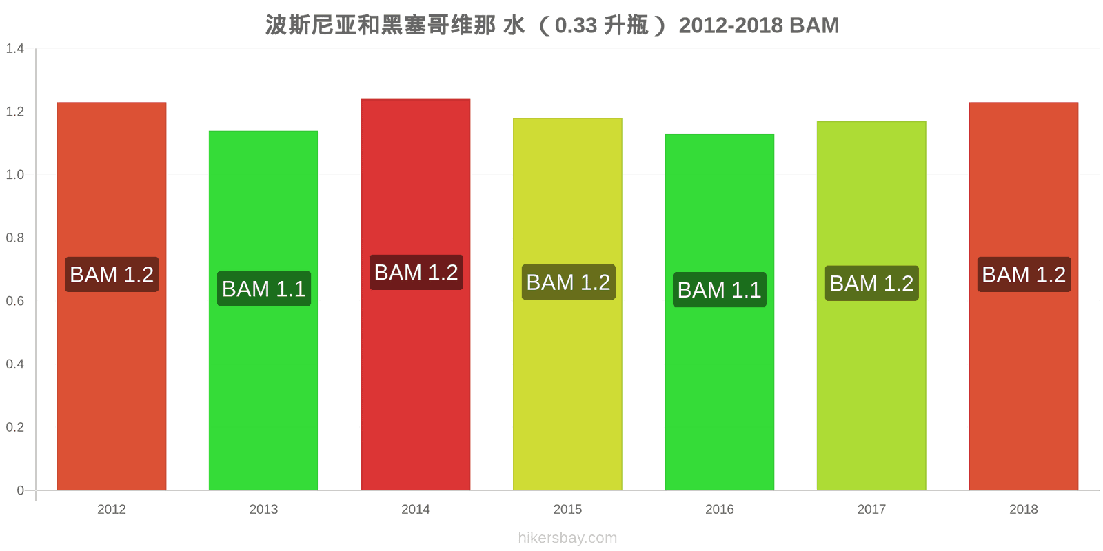 波斯尼亚和黑塞哥维那 价格变动 水（0.33升瓶） hikersbay.com