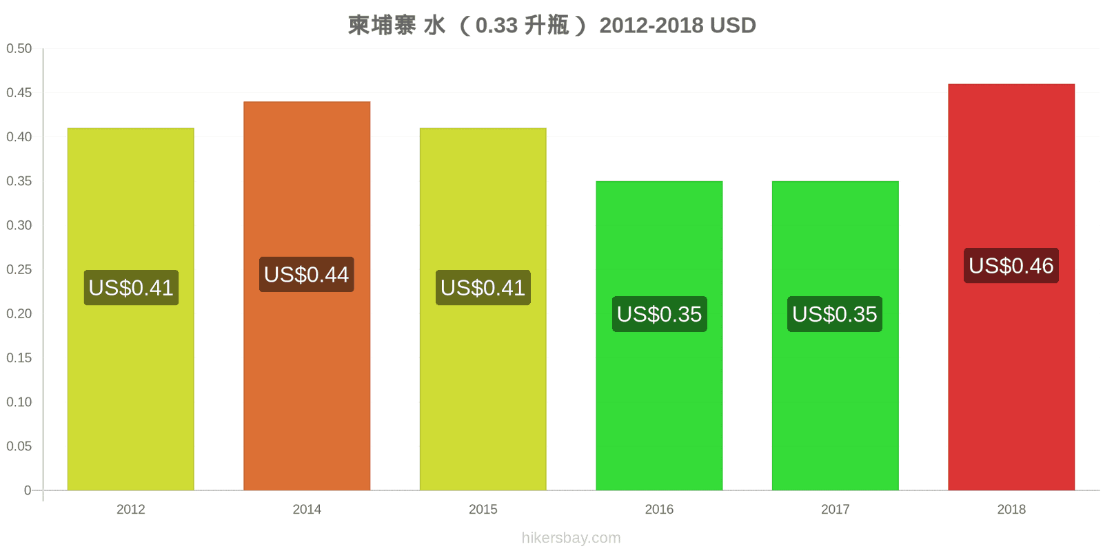 柬埔寨 价格变动 水（0.33升瓶） hikersbay.com