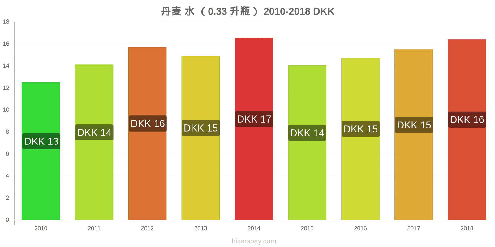 丹麦 价格变动 水（0.33升瓶） hikersbay.com