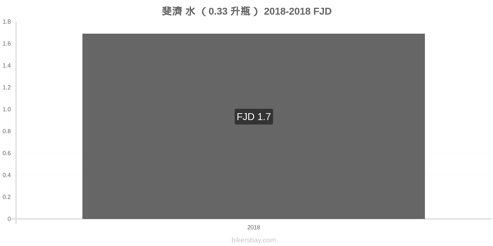 斐濟 价格变动 水（0.33升瓶） hikersbay.com