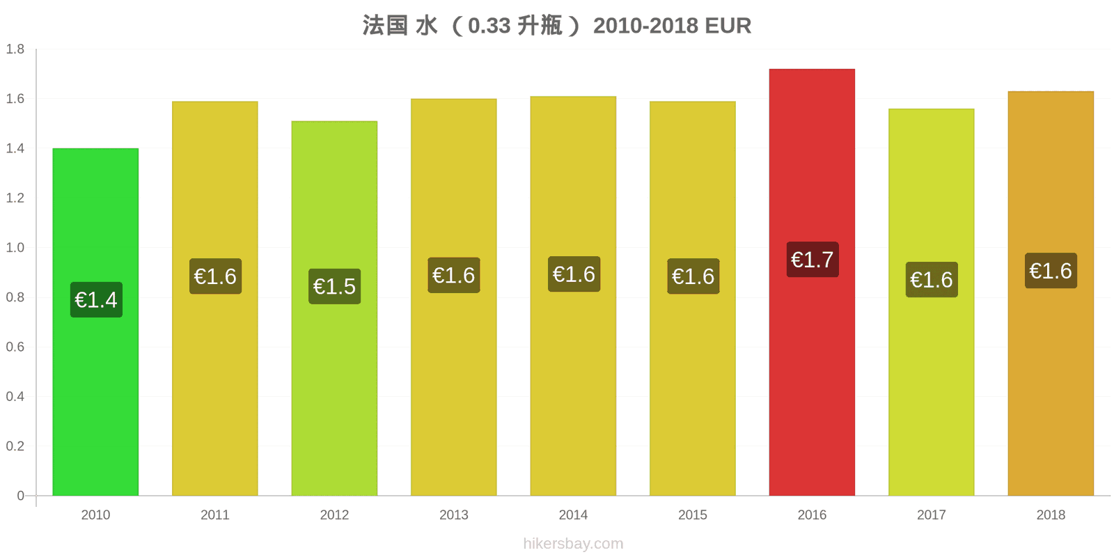 法国 价格变动 水（0.33升瓶） hikersbay.com