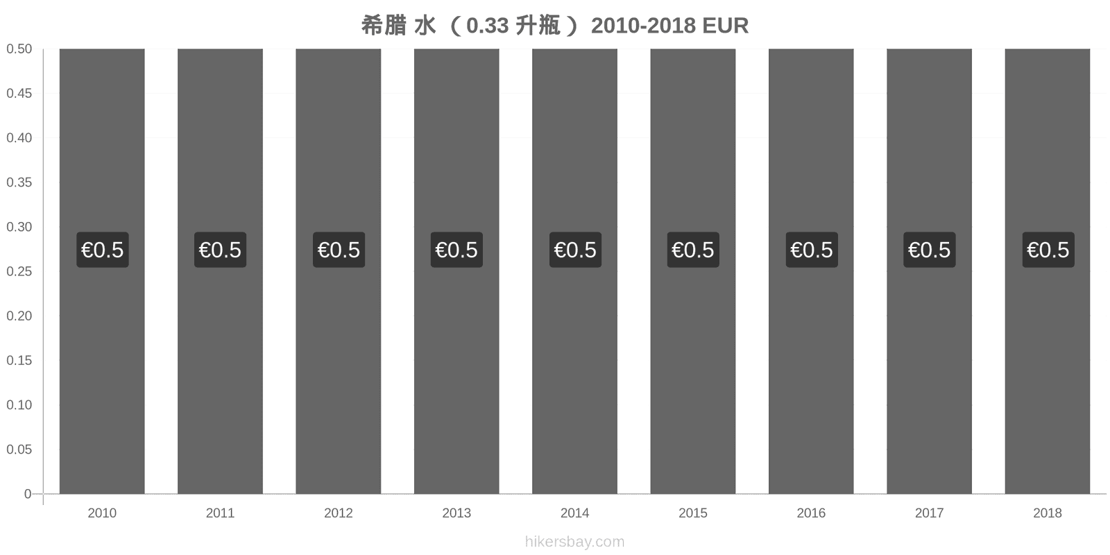 希腊 价格变动 水（0.33升瓶） hikersbay.com