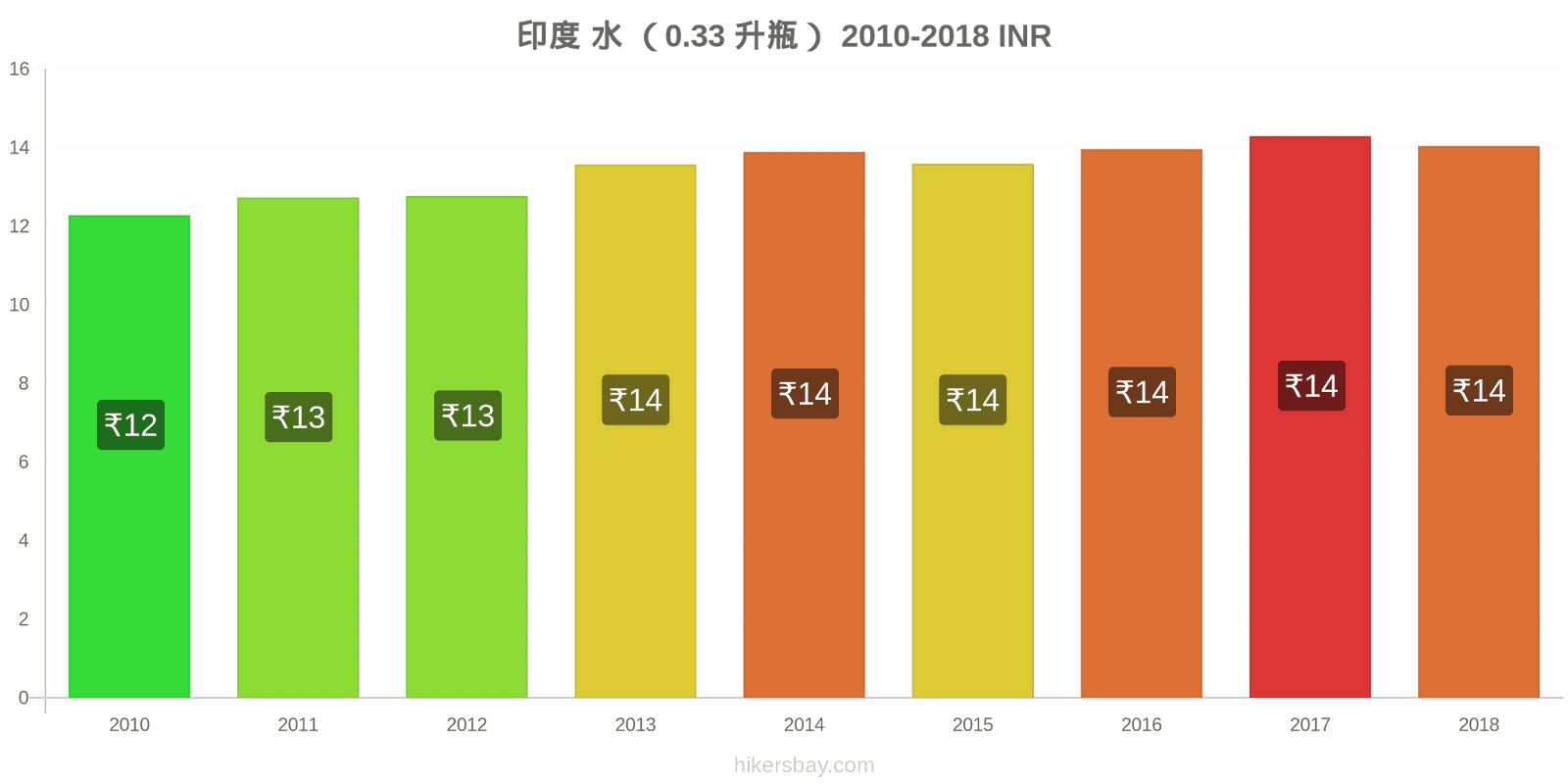 印度 价格变动 水（0.33升瓶） hikersbay.com