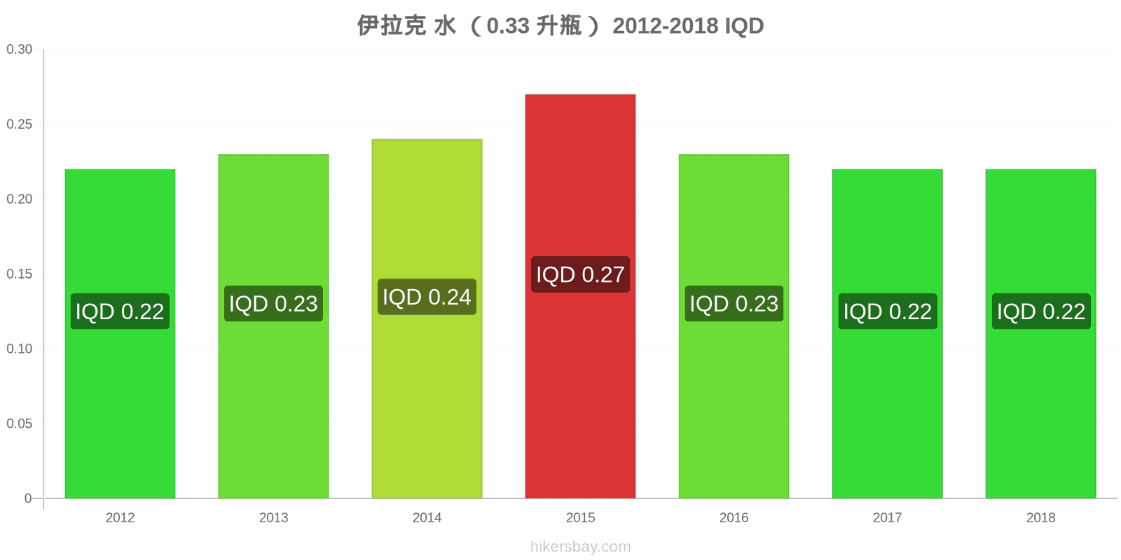 伊拉克 价格变动 水（0.33升瓶） hikersbay.com