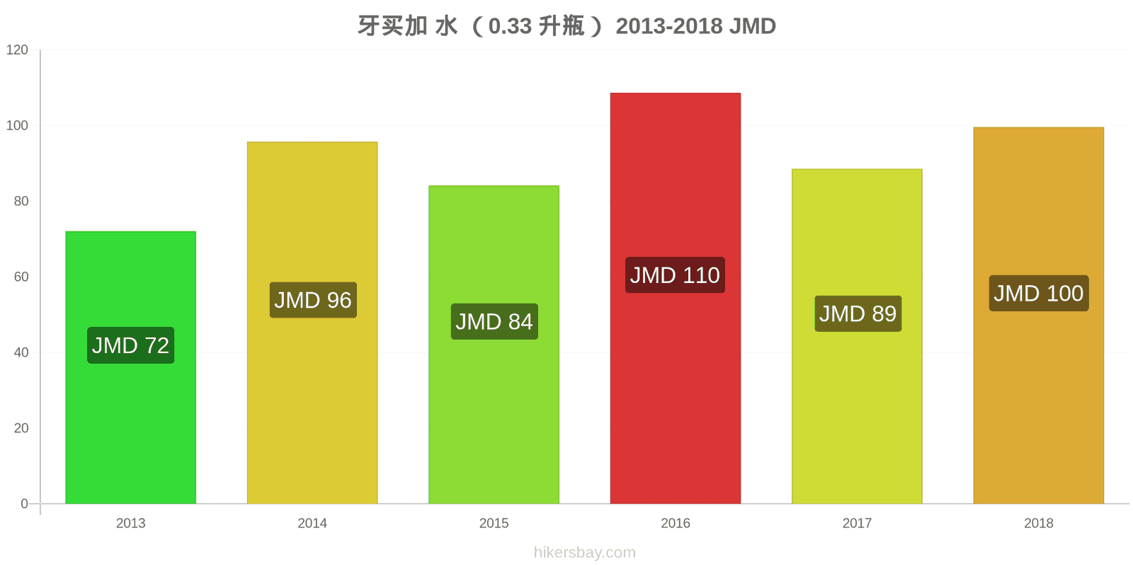 牙买加 价格变动 水（0.33升瓶） hikersbay.com