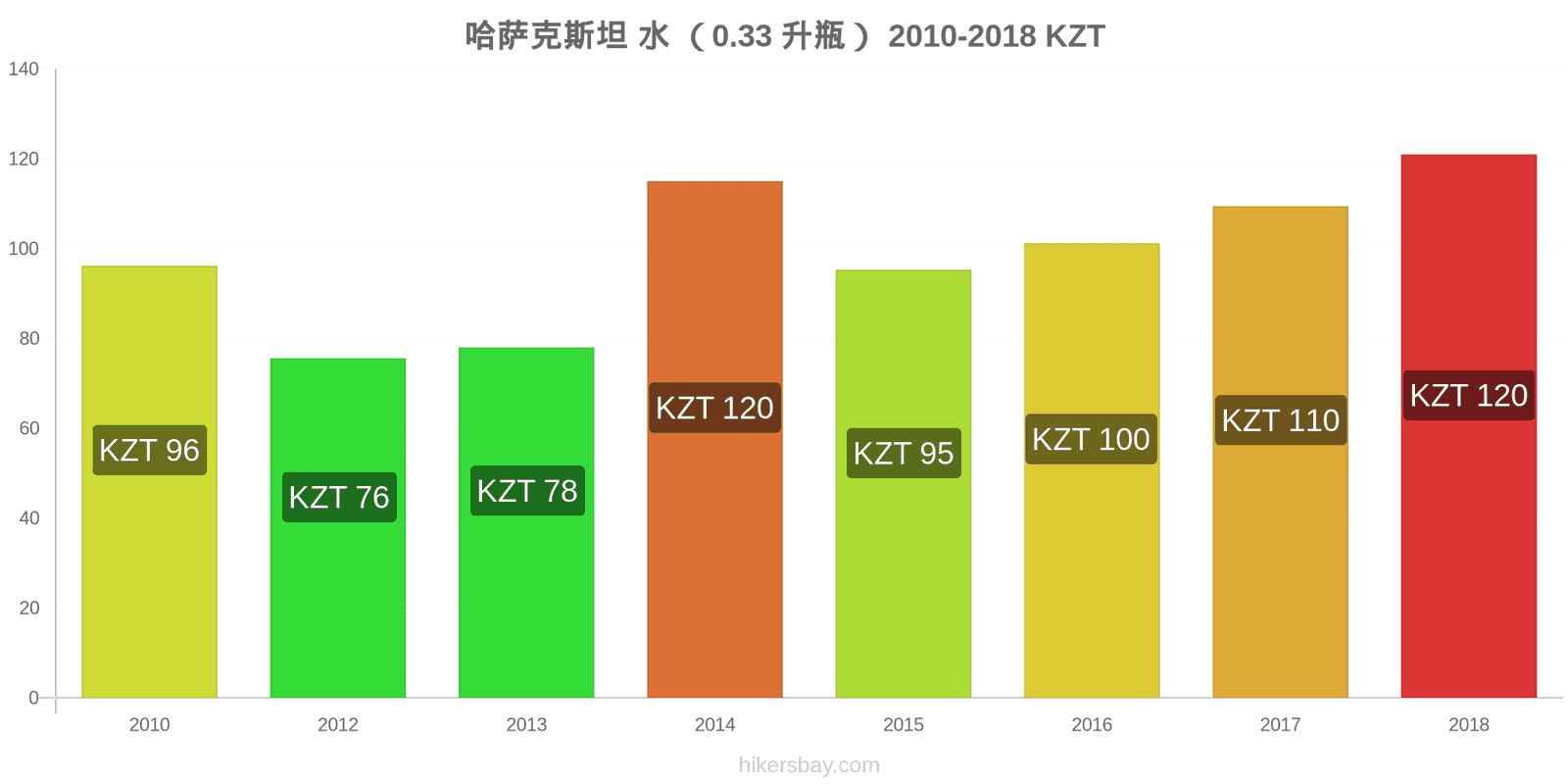 哈萨克斯坦 价格变动 水（0.33升瓶） hikersbay.com