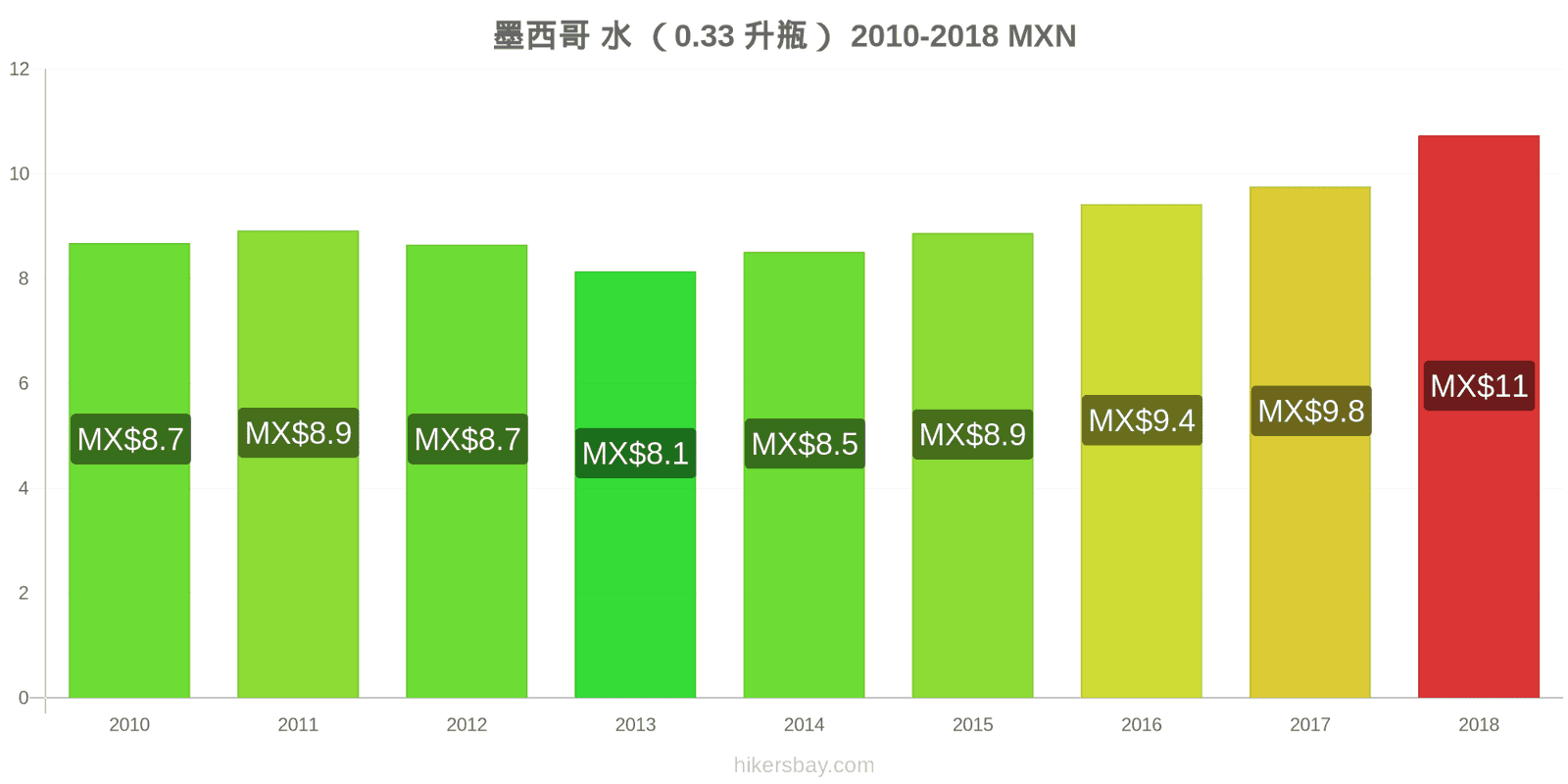 墨西哥 价格变动 水（0.33升瓶） hikersbay.com