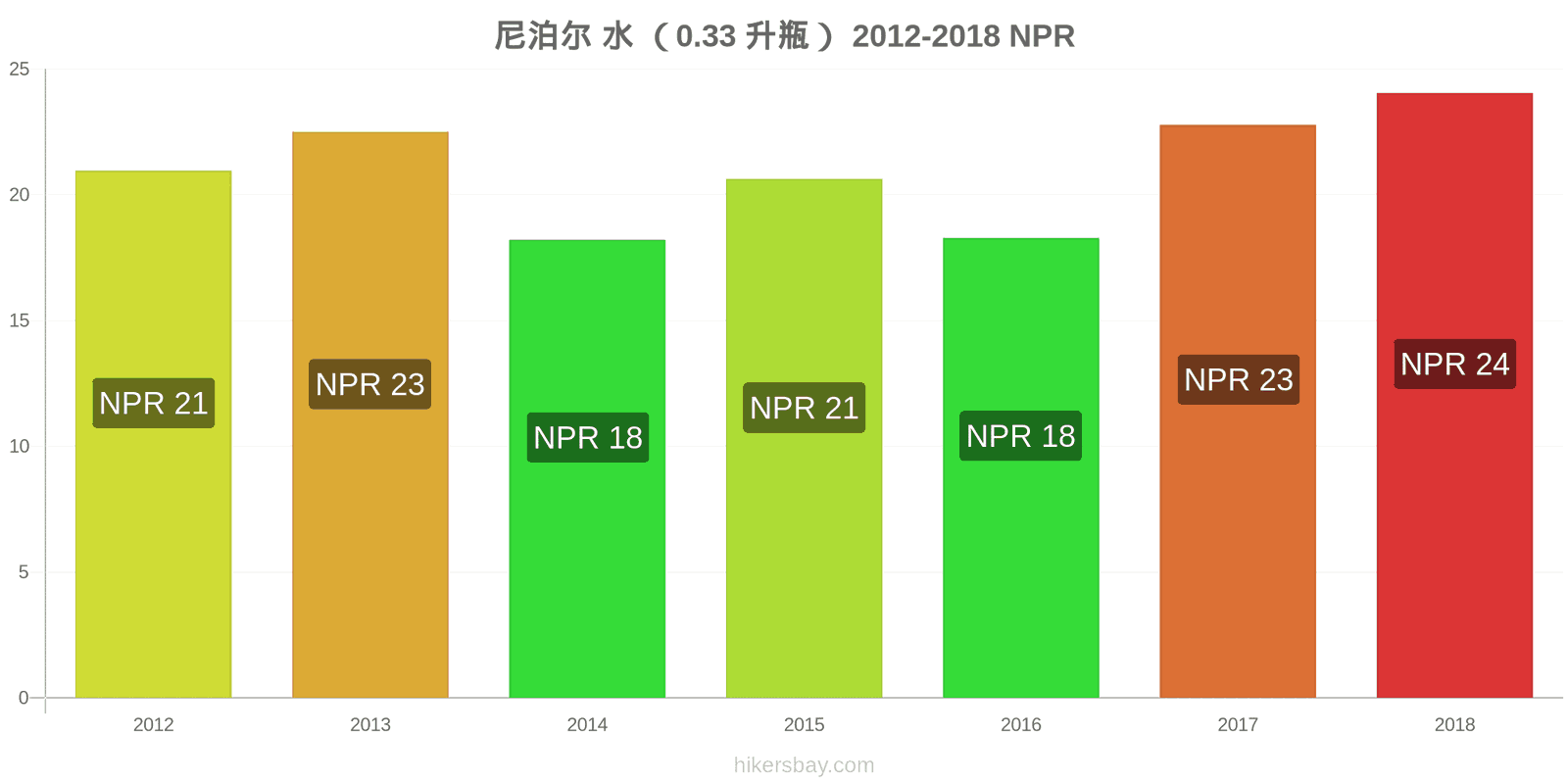 尼泊尔 价格变动 水（0.33升瓶） hikersbay.com