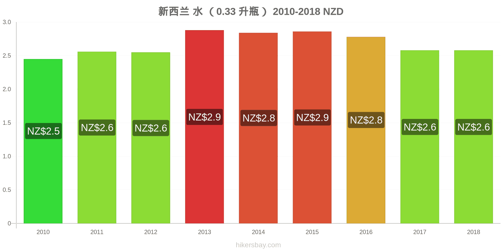 新西兰 价格变动 水（0.33升瓶） hikersbay.com