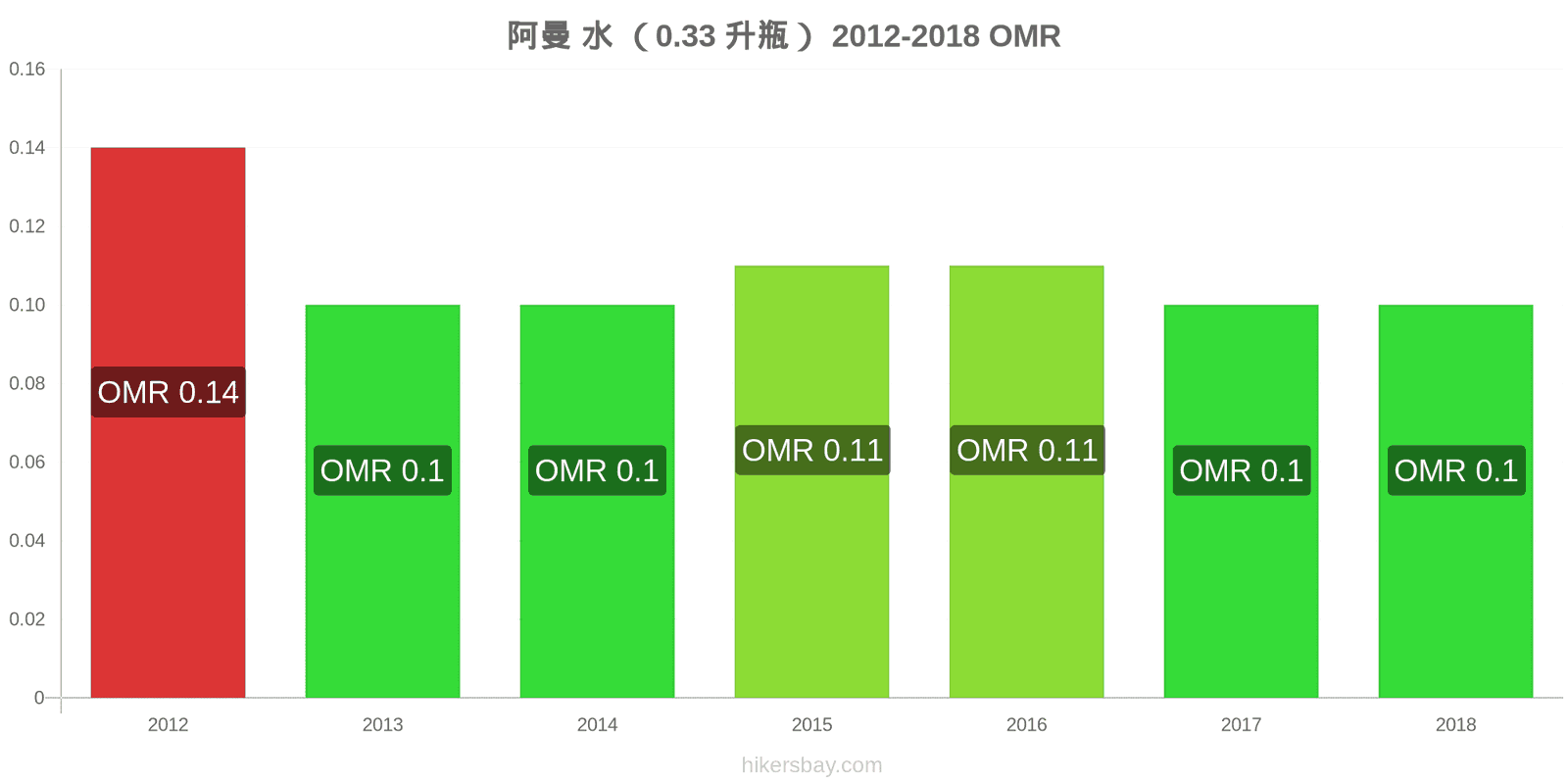 阿曼 价格变动 水（0.33升瓶） hikersbay.com