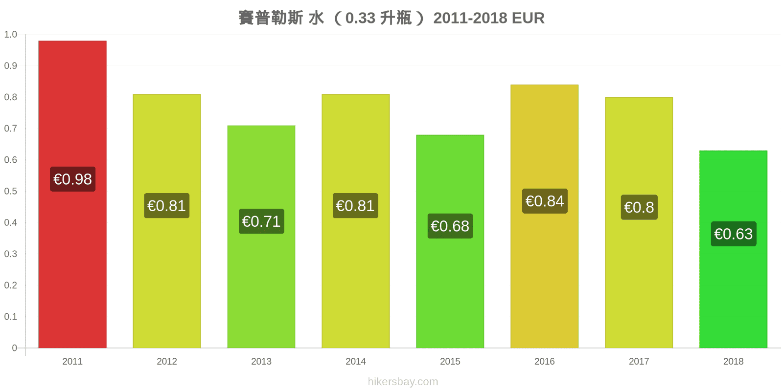 賽普勒斯 价格变动 水（0.33升瓶） hikersbay.com