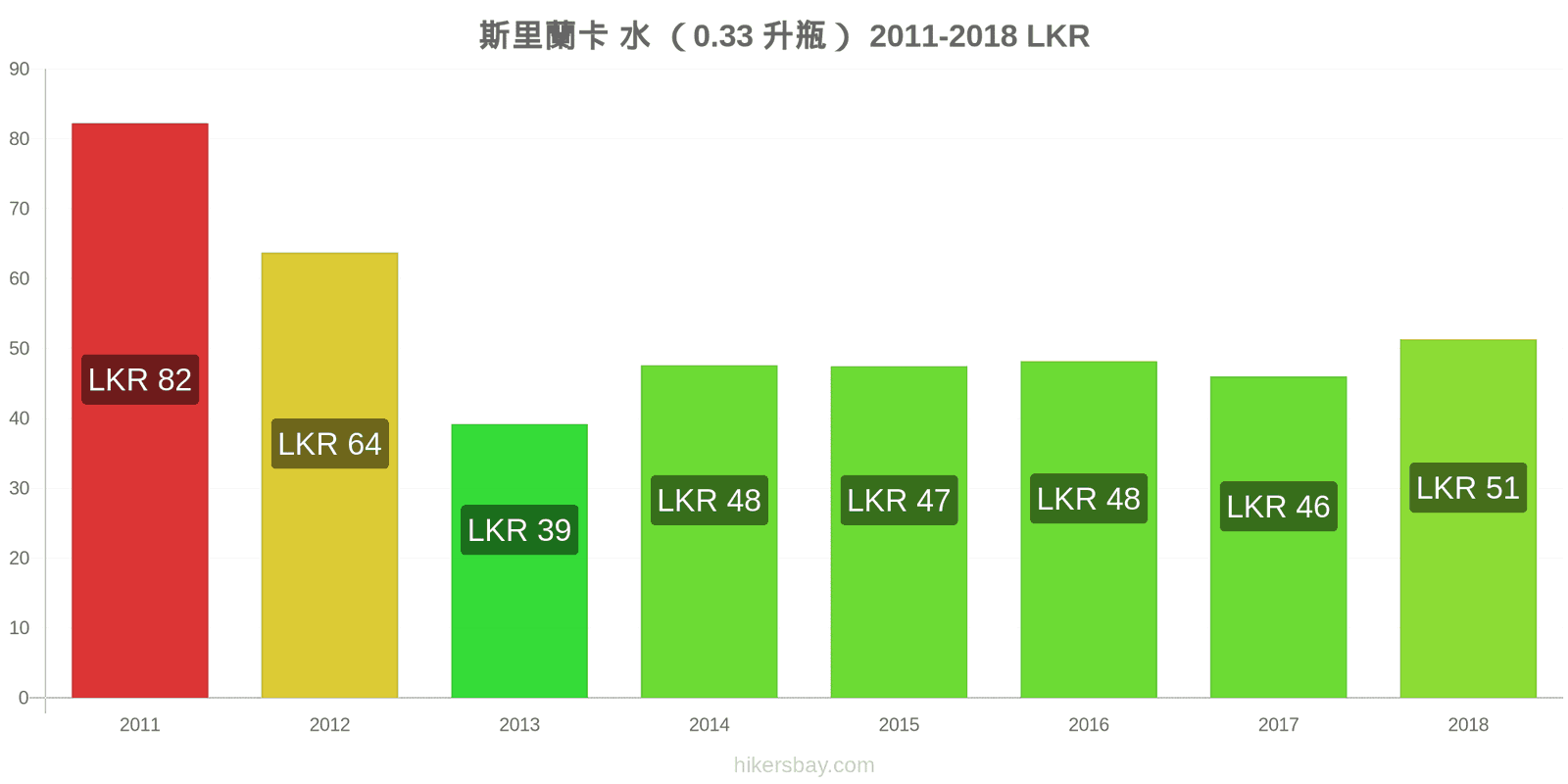 斯里蘭卡 价格变动 水（0.33升瓶） hikersbay.com