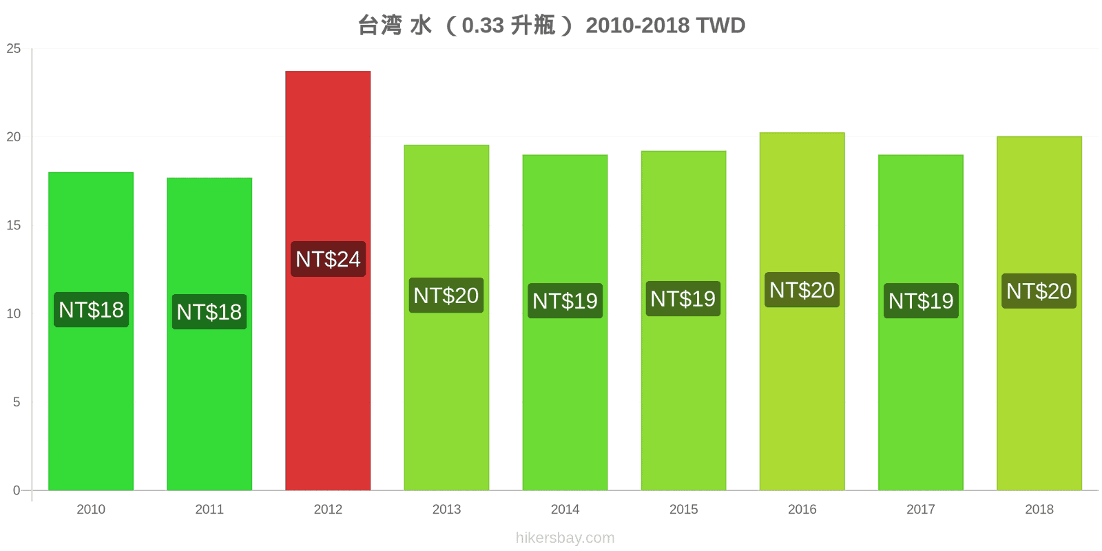 台湾 价格变动 水（0.33升瓶） hikersbay.com