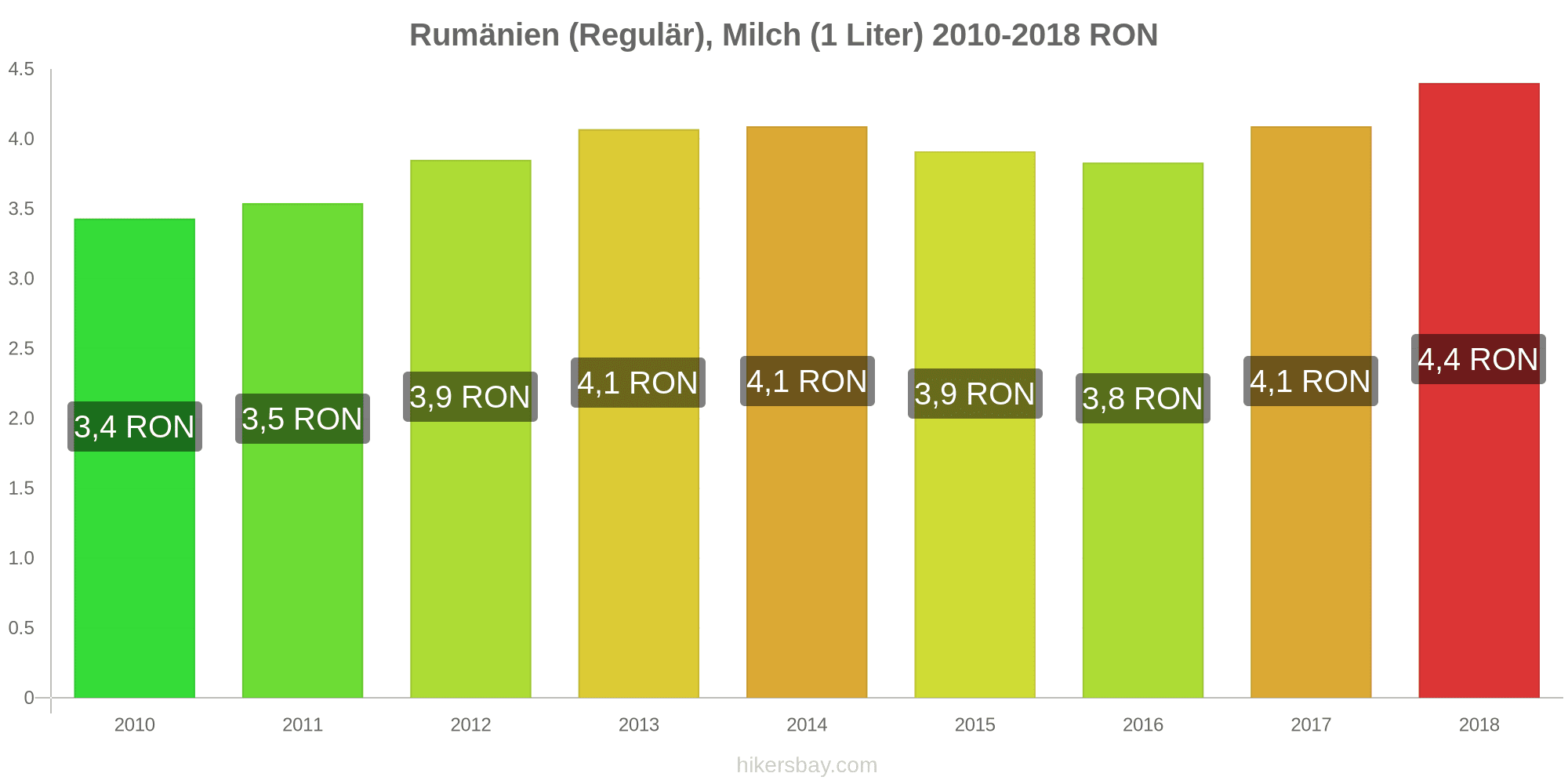 Preise In Rumanien Mai 2021 Preise In Restaurants Fuer Speisen Und Getranke Transport Kraftstoff Appartements Hotels Lebensmittel Kleidung Wahrung