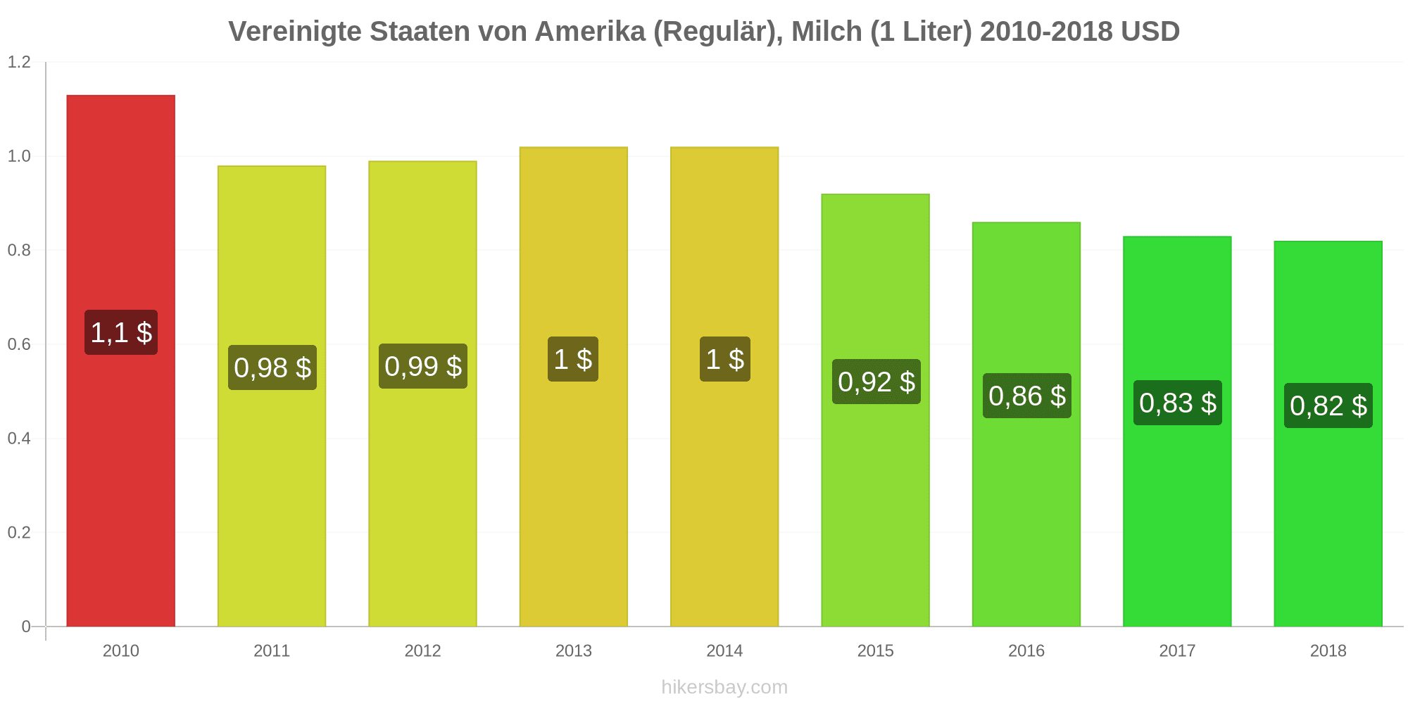 Preise In Vereinigte Staaten Von Amerika Januar 21 Preise In Restaurants Fuer Speisen Und Getranke Transport Kraftstoff Appartements Hotels Lebensmittel Kleidung Wahrung