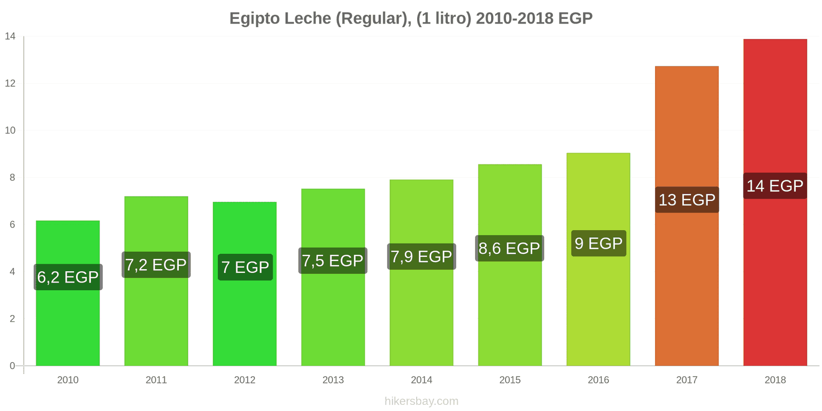 Precios en Egipto Mayo 2021 precios en restaurantes, alimentos y