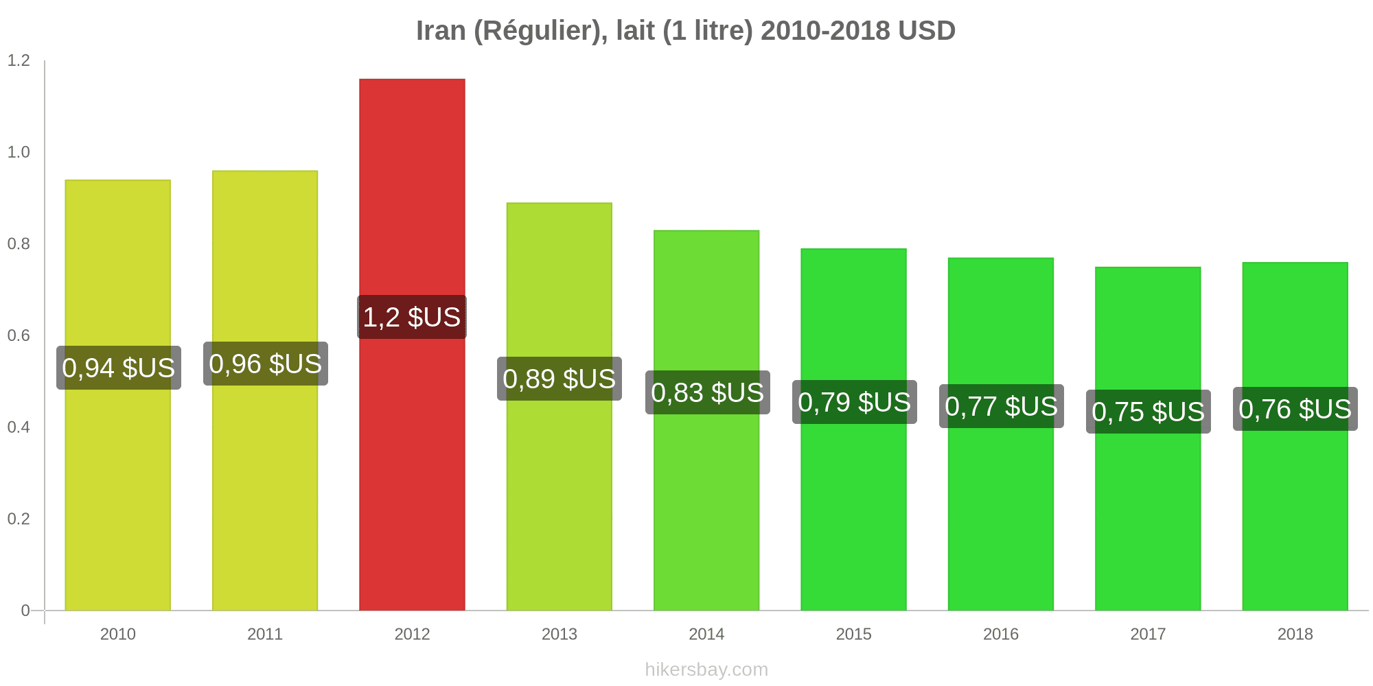 Prix En Iran Avril 2021 Prix En Restaurants Aliments Et Boissons Transport Carburant Appartements Hotels Supermarches Vetements Monnaie