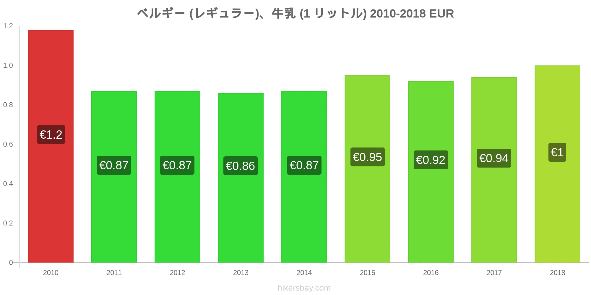 ベルギー の価格 5月 21 レストラン 食べ物や飲み物 輸送 燃料 アパート ホテル スーパー マーケット 衣料品 通貨での価格します