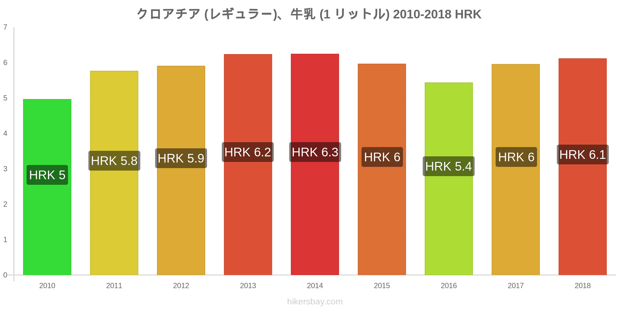 クロアチア の価格 3月 21 レストラン 食べ物や飲み物 輸送 燃料 アパート ホテル スーパー マーケット 衣料品 通貨での価格します