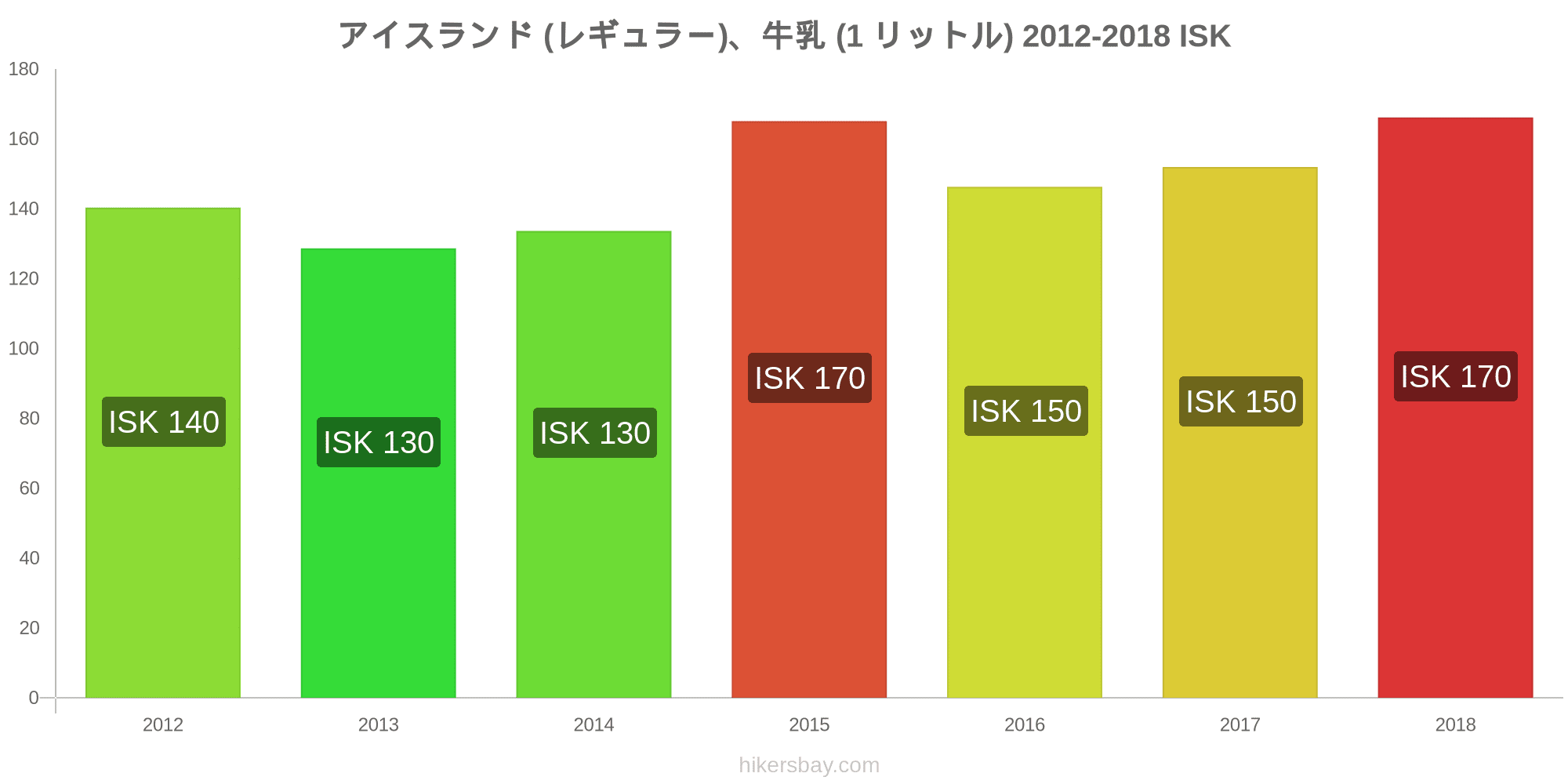 アイスランド の価格 3月 21 レストラン 食べ物や飲み物 輸送 燃料 アパート ホテル スーパー マーケット 衣料品 通貨での価格します