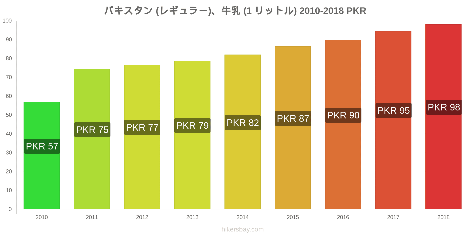 パキスタン の価格 4 月 21 レストラン 食べ物や飲み物 輸送 燃料 アパート ホテル スーパー マーケット 衣料品 通貨での価格します