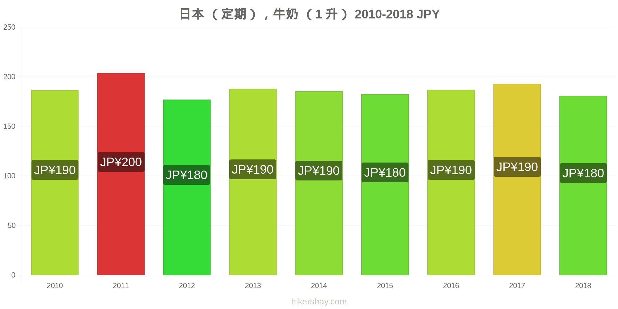 在日本的价格3月21 价格在酒楼 食物和饮料 运输 燃料 公寓 酒店 超市 服装 货币 在日本的价格3月21 价格在酒楼 食物和饮料 运输 燃料 公寓 酒店 超市 服装 货币