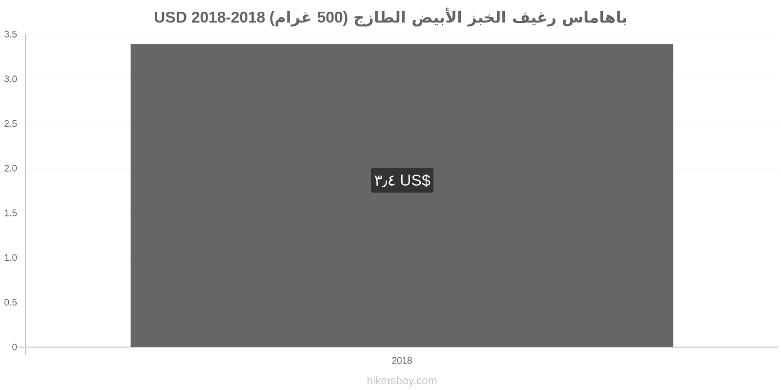 باهاماس تغييرات الأسعار رغيف الخبز الأبيض الطازج (500 غرام) hikersbay.com