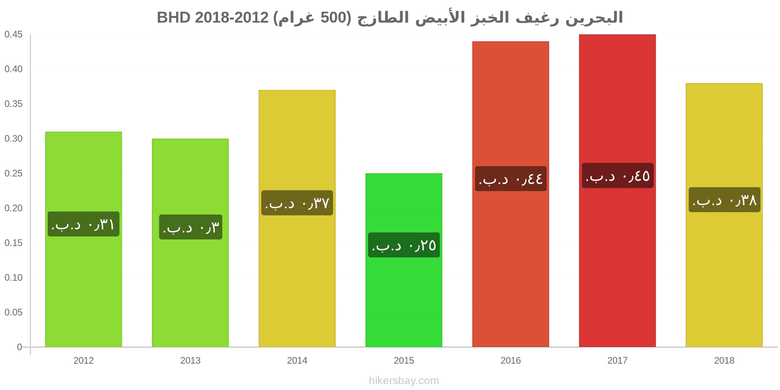 البحرين تغييرات الأسعار رغيف الخبز الأبيض الطازج (500 غرام) hikersbay.com