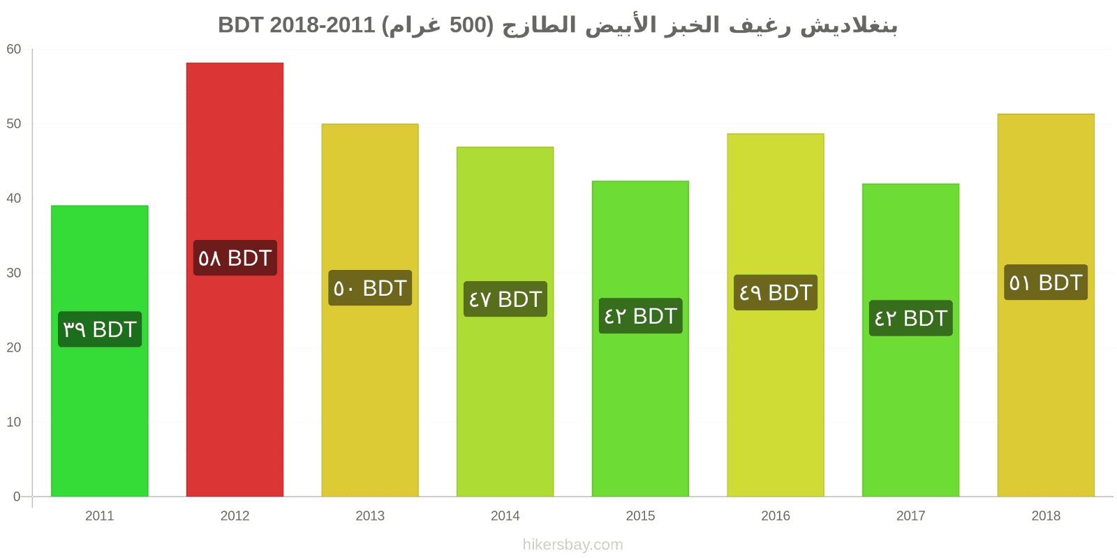 بنغلاديش تغييرات الأسعار رغيف الخبز الأبيض الطازج (500 غرام) hikersbay.com