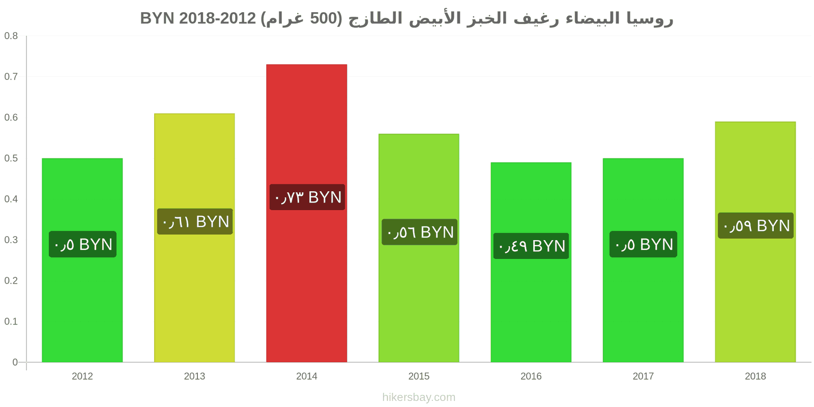 روسيا البيضاء تغييرات الأسعار رغيف الخبز الأبيض الطازج (500 غرام) hikersbay.com