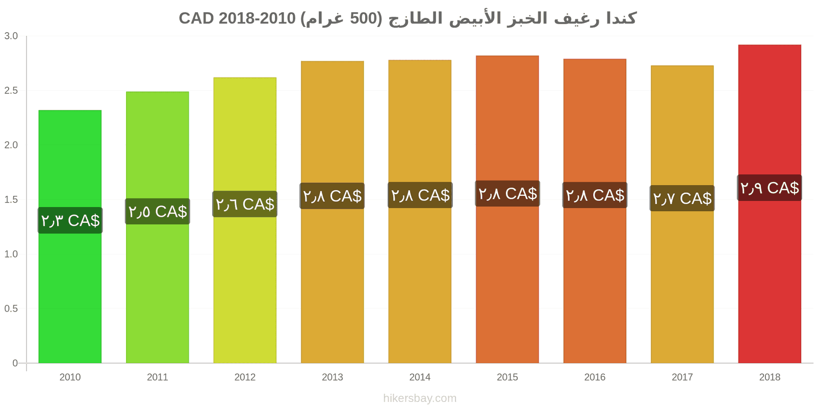 كندا تغييرات الأسعار رغيف الخبز الأبيض الطازج (500 غرام) hikersbay.com