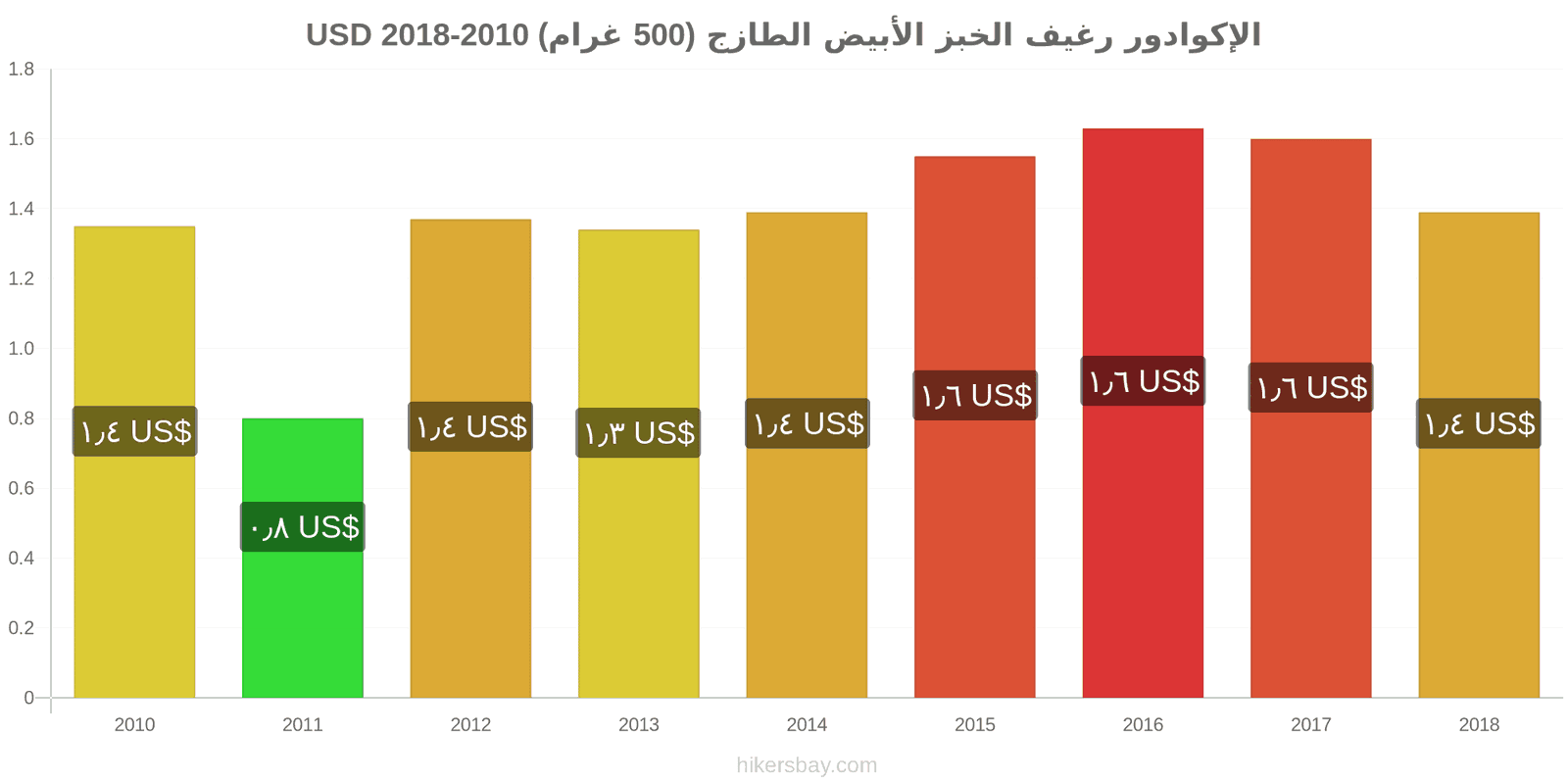 الإكوادور تغييرات الأسعار رغيف الخبز الأبيض الطازج (500 غرام) hikersbay.com