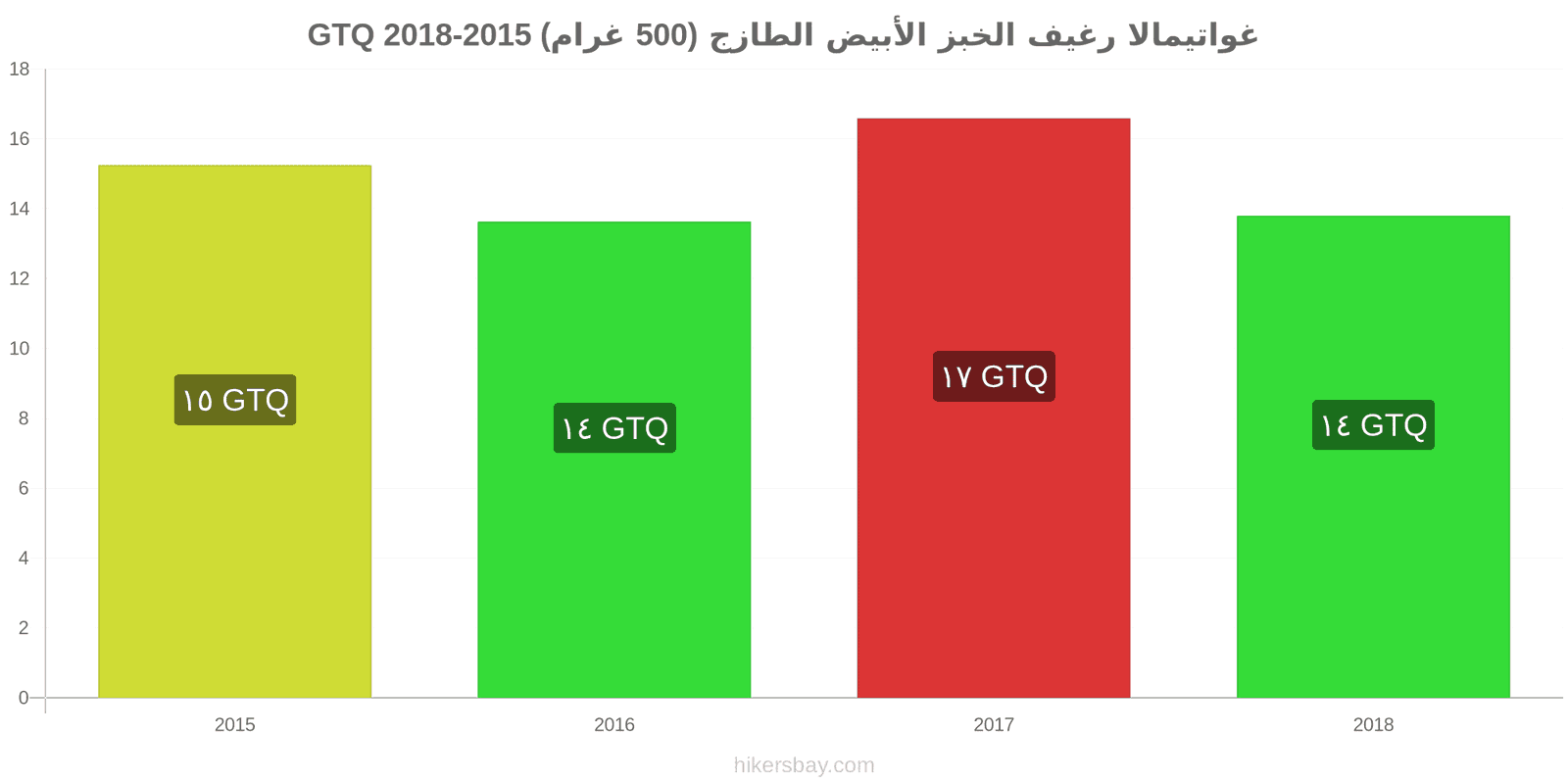 غواتيمالا تغييرات الأسعار رغيف الخبز الأبيض الطازج (500 غرام) hikersbay.com