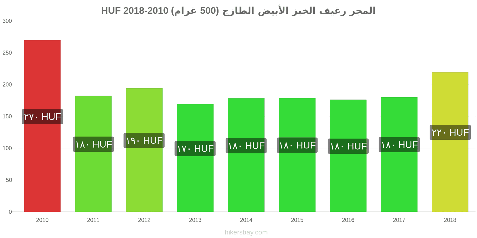 المجر تغييرات الأسعار رغيف الخبز الأبيض الطازج (500 غرام) hikersbay.com