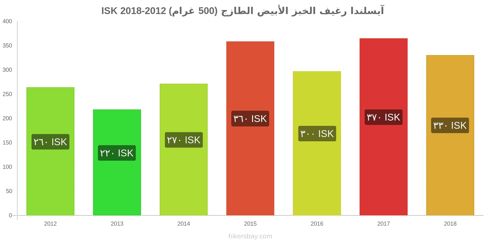 آيسلندا تغييرات الأسعار رغيف الخبز الأبيض الطازج (500 غرام) hikersbay.com