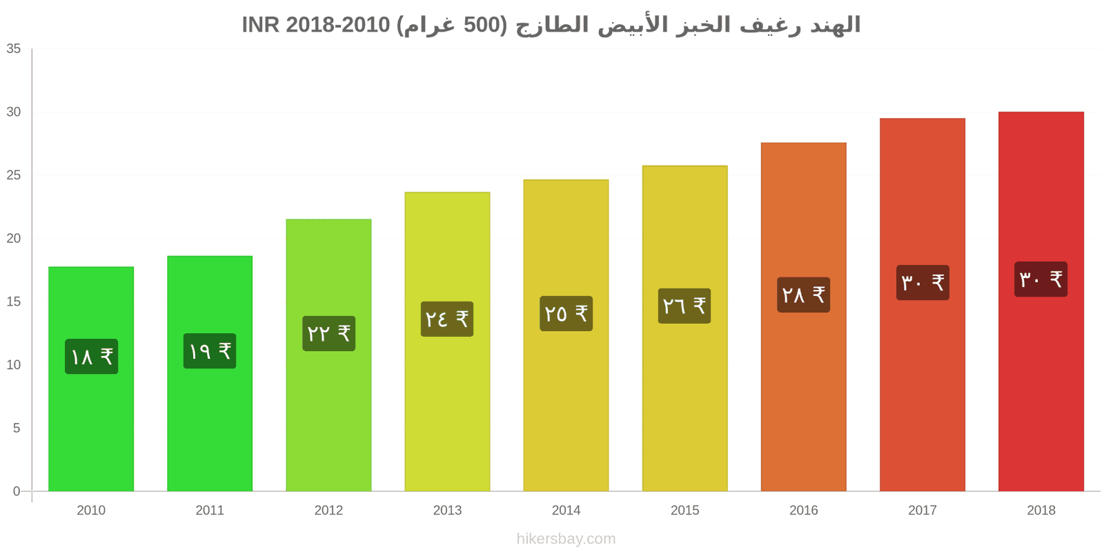 الهند تغييرات الأسعار رغيف الخبز الأبيض الطازج (500 غرام) hikersbay.com