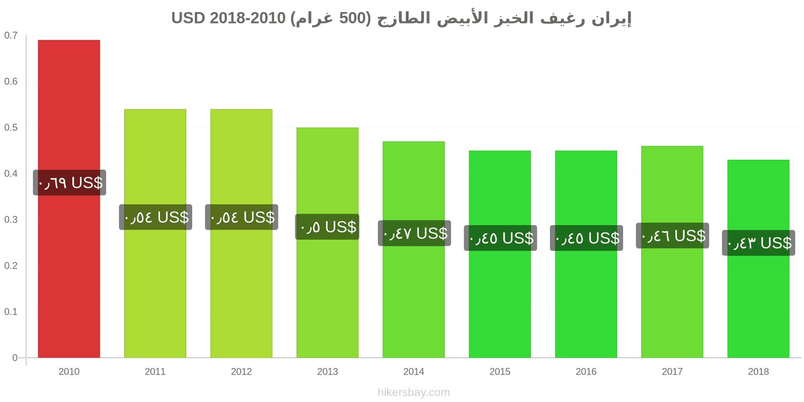 إيران تغييرات الأسعار رغيف الخبز الأبيض الطازج (500 غرام) hikersbay.com