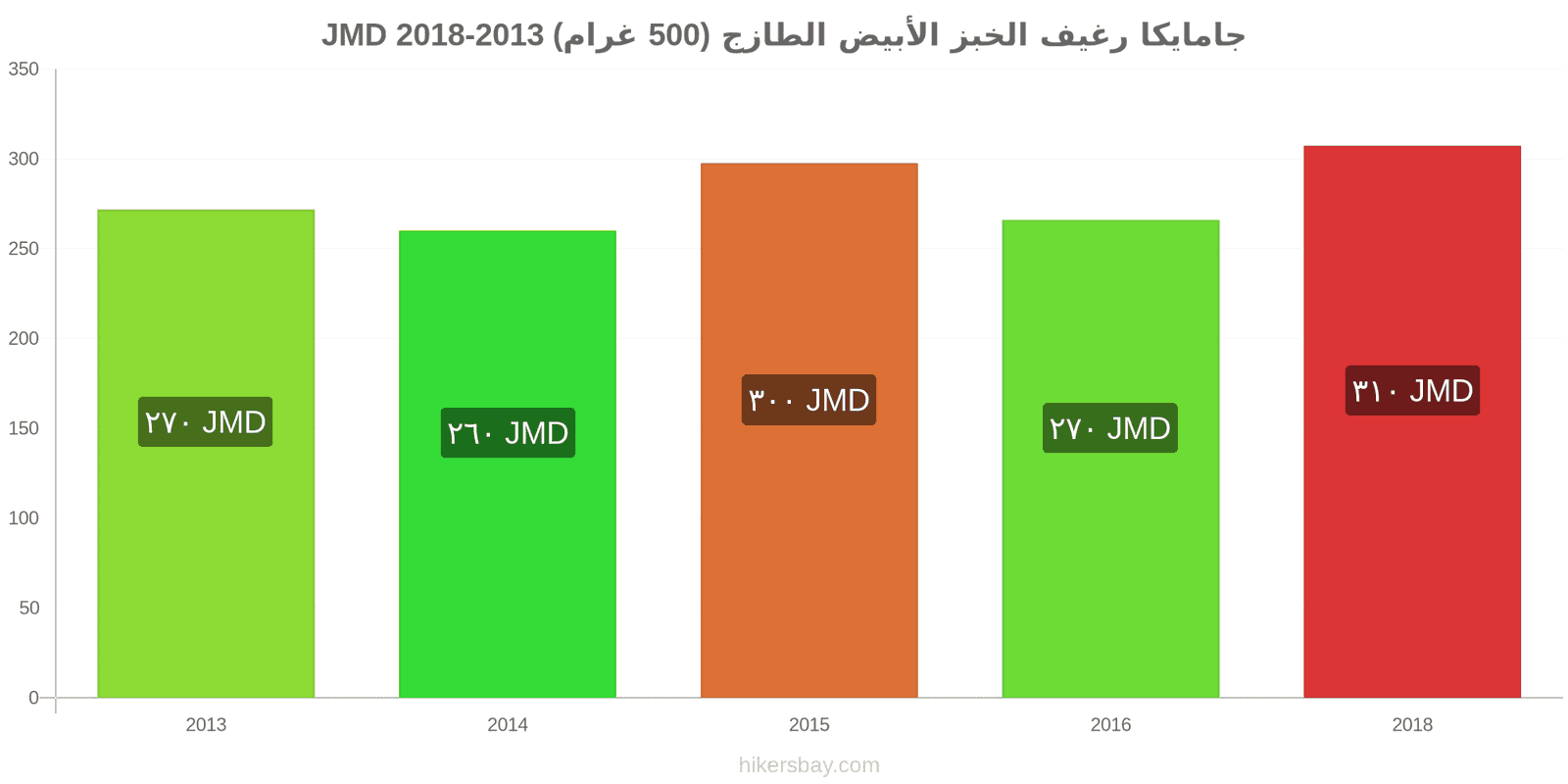 جامايكا تغييرات الأسعار رغيف الخبز الأبيض الطازج (500 غرام) hikersbay.com