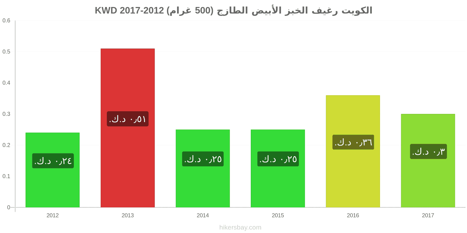 الكويت تغييرات الأسعار رغيف الخبز الأبيض الطازج (500 غرام) hikersbay.com