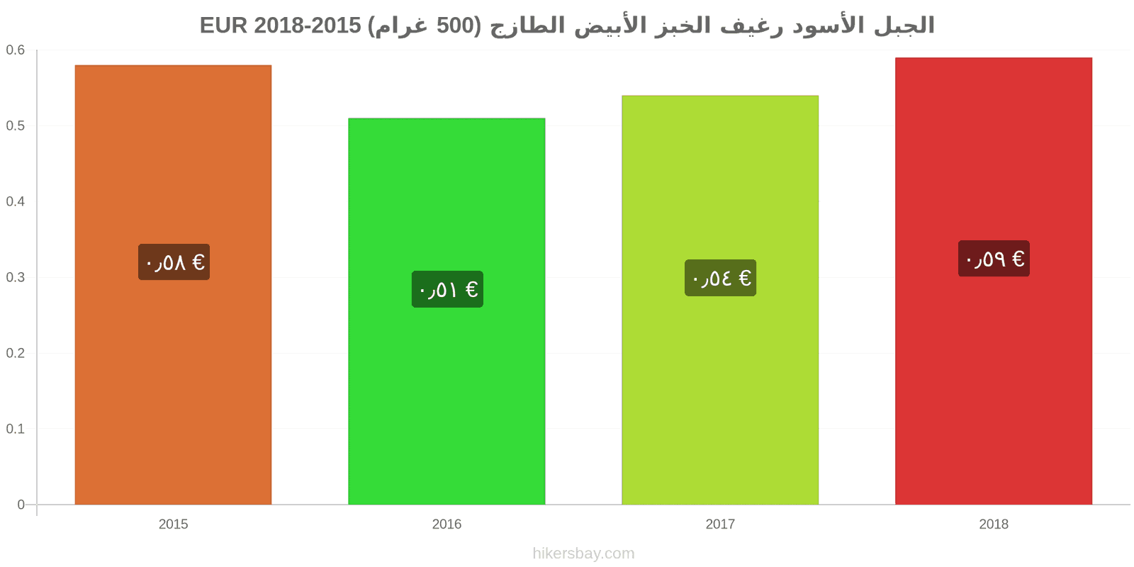 الجبل الأسود تغييرات الأسعار رغيف الخبز الأبيض الطازج (500 غرام) hikersbay.com