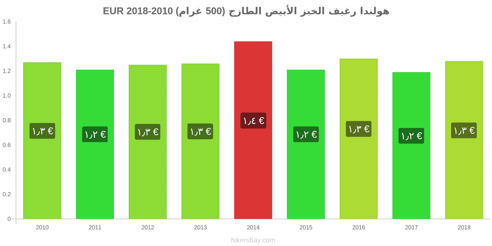 هولندا تغييرات الأسعار رغيف الخبز الأبيض الطازج (500 غرام) hikersbay.com