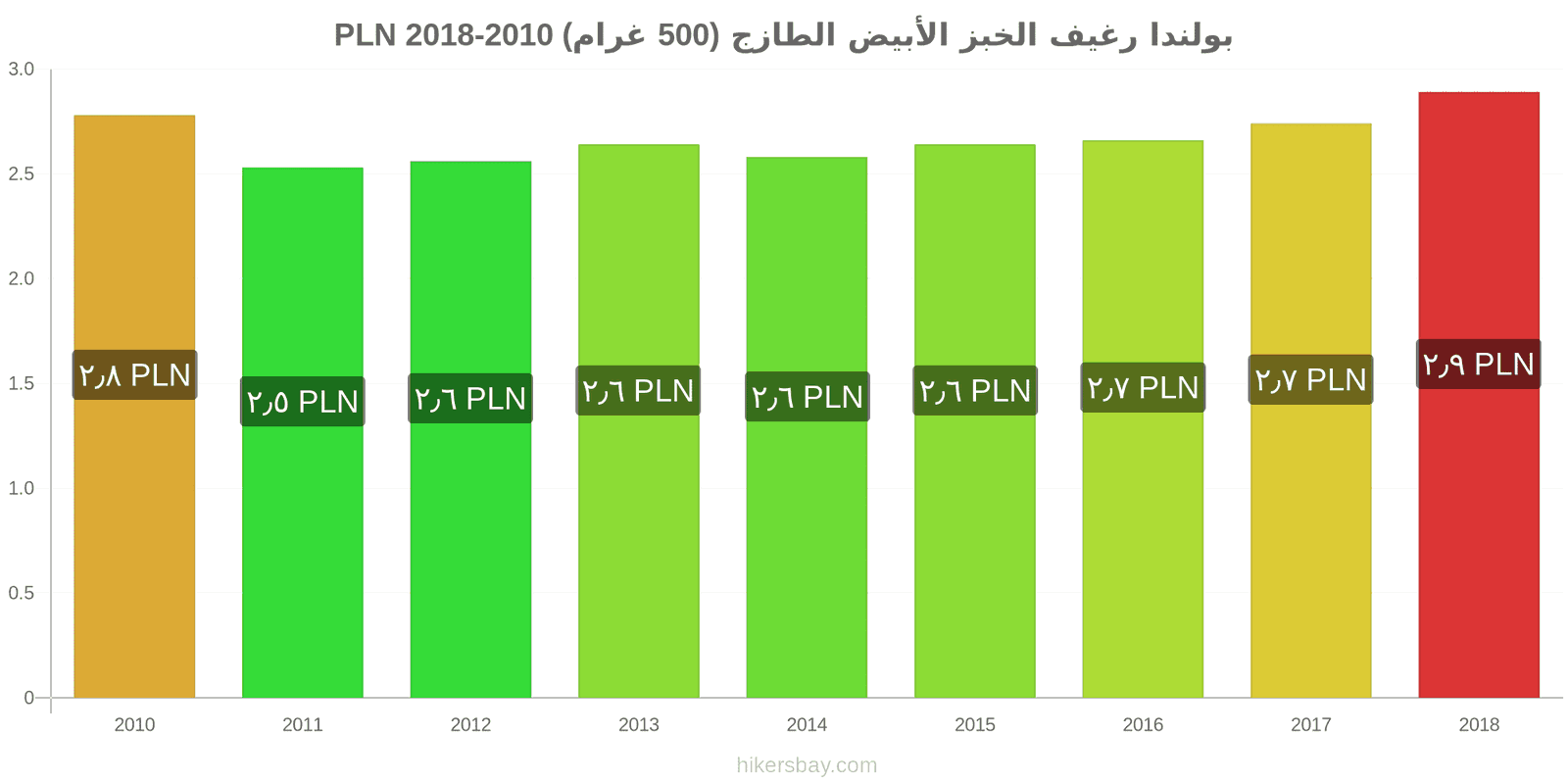 بولندا تغييرات الأسعار رغيف الخبز الأبيض الطازج (500 غرام) hikersbay.com