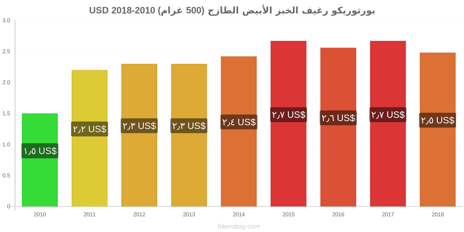 بورتوريكو تغييرات الأسعار رغيف الخبز الأبيض الطازج (500 غرام) hikersbay.com